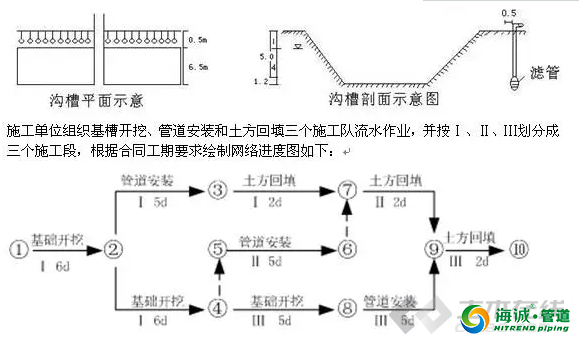 pe给水管厂家|市政工程中给排水施工的安全管理