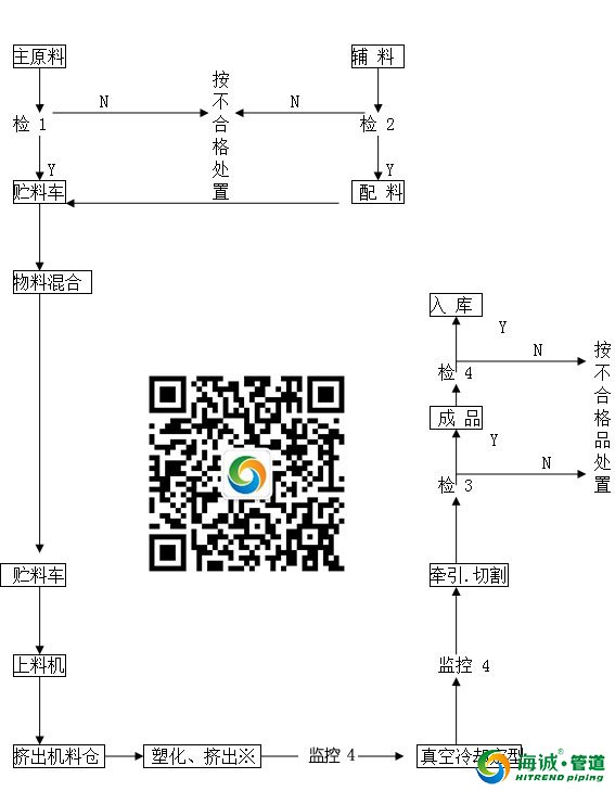 给水用聚乙烯(PE)管材 生产工艺_广东海诚管道