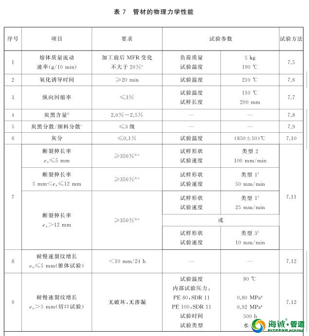 2018版给水用聚乙烯(PE )管道系统第 2 部分:管材新