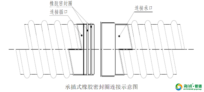 钢带波纹管的其他连接方法