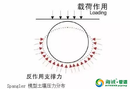 克拉管上标的文字的含义（如DN300 SN8）