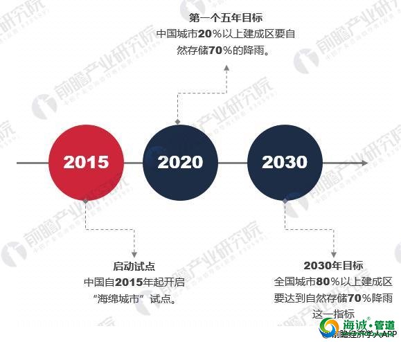 2018年中国海绵城市建设现状分析【组图】