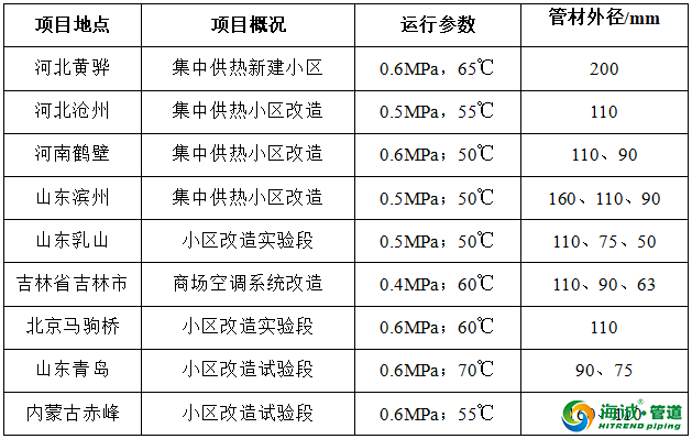 高密度耐热聚乙烯（PE-RT Ⅱ）管道在供热上的应