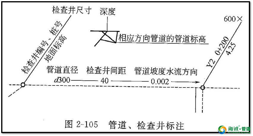 市政管道工程图识图的知识 想了解的进来