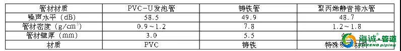 PP管材应用之超静音排水系统