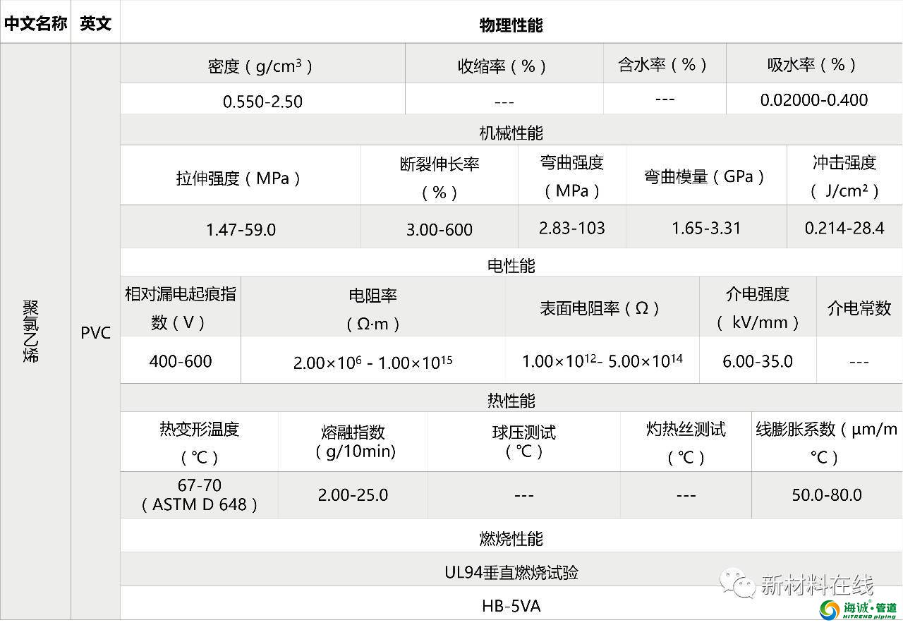 塑料管道原料物理性能 PVC PE PP LDPE等等