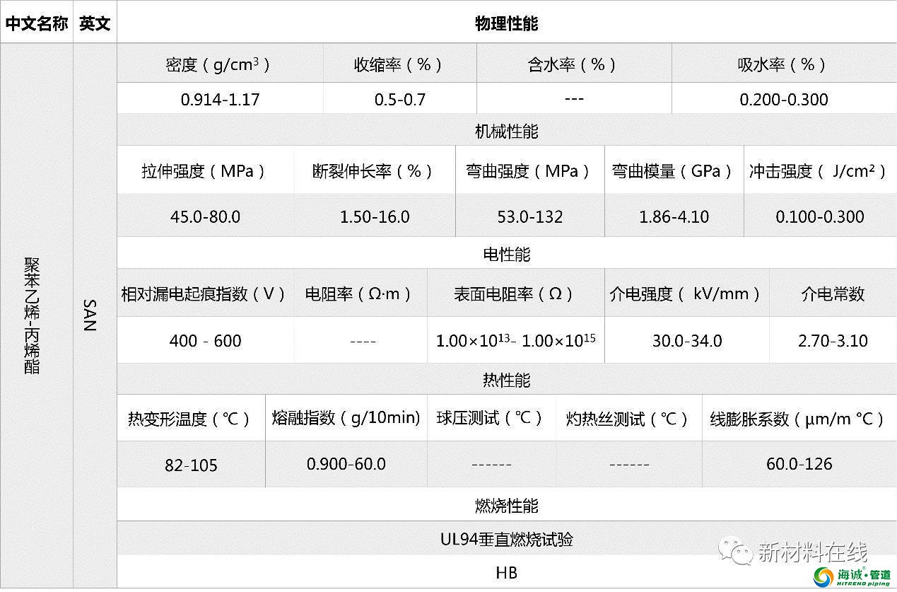 塑料管道原料物理性能 PVC PE PP LDPE等等