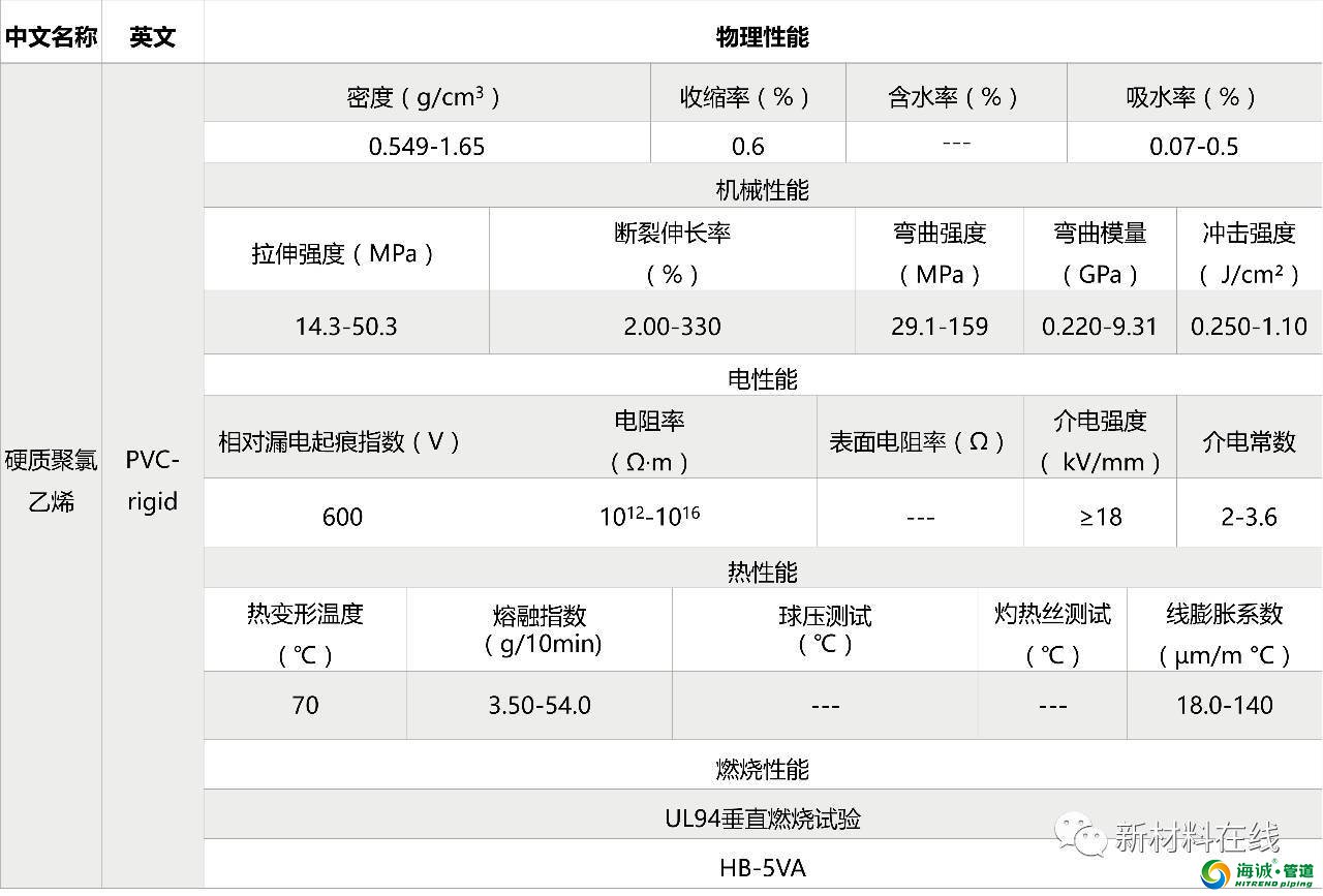 塑料管道原料物理性能 PVC PE PP LDPE等等