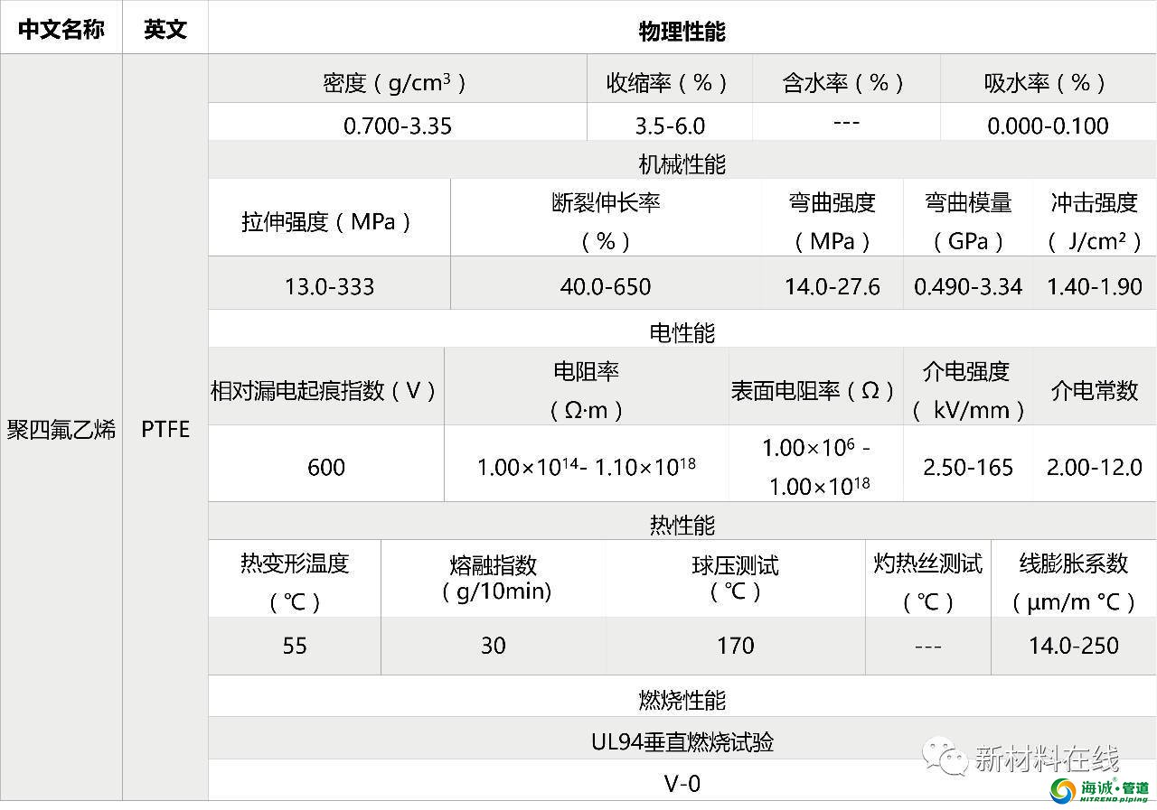 塑料管道原料物理性能 PVC PE PP LDPE等等