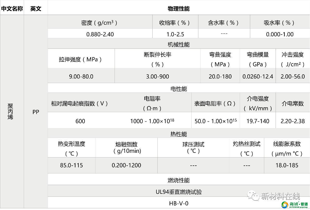 塑料管道原料物理性能 PVC PE PP LDPE等等