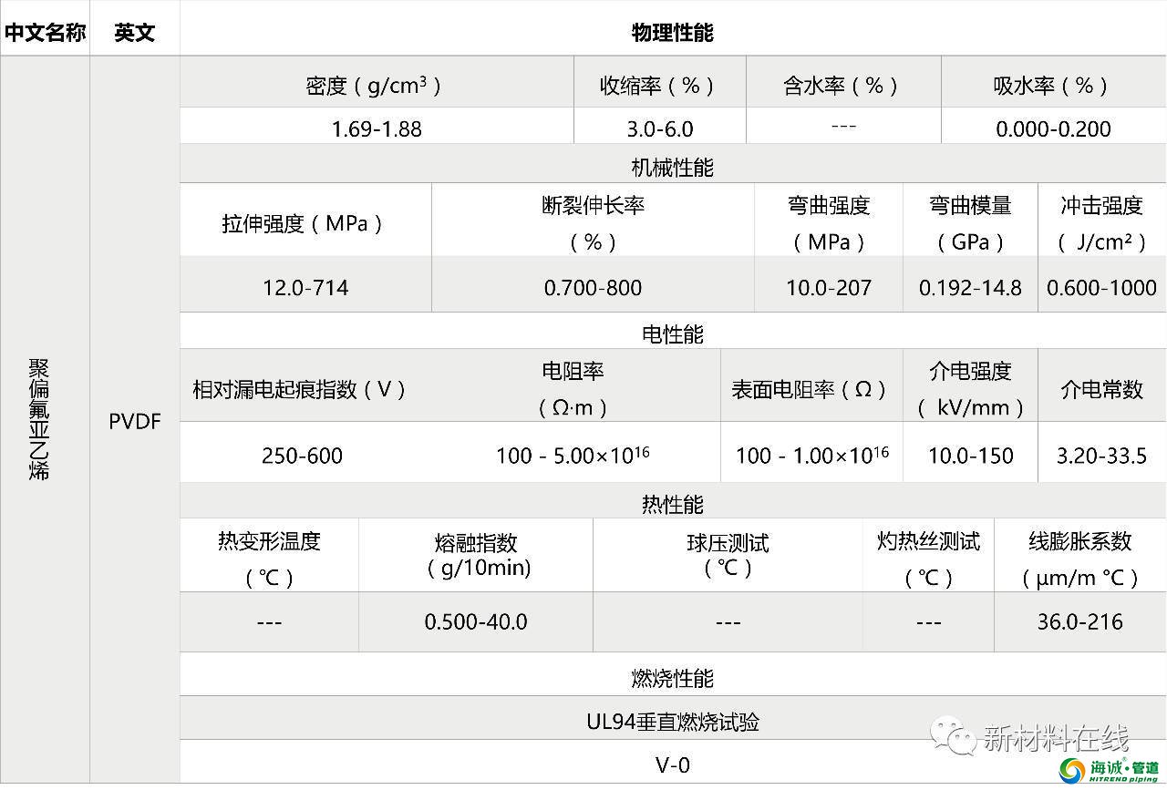 塑料管道原料物理性能 PVC PE PP LDPE等等