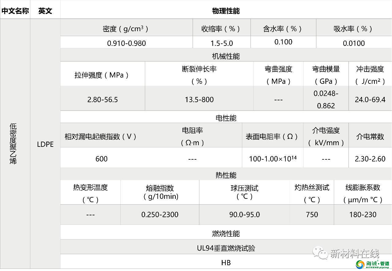 塑料管道原料物理性能 PVC PE PP LDPE等等