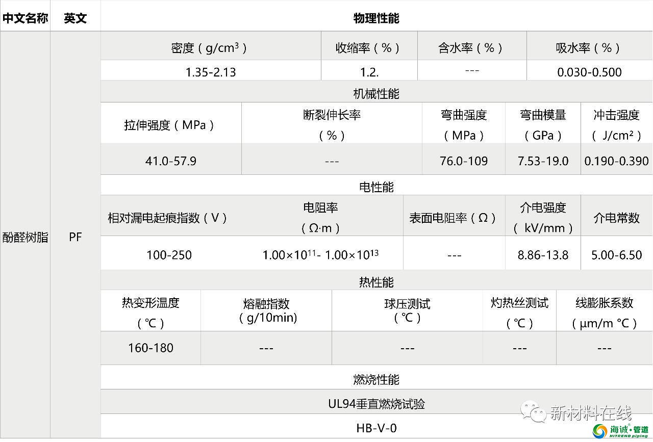 塑料管道原料物理性能 PVC PE PP LDPE等等