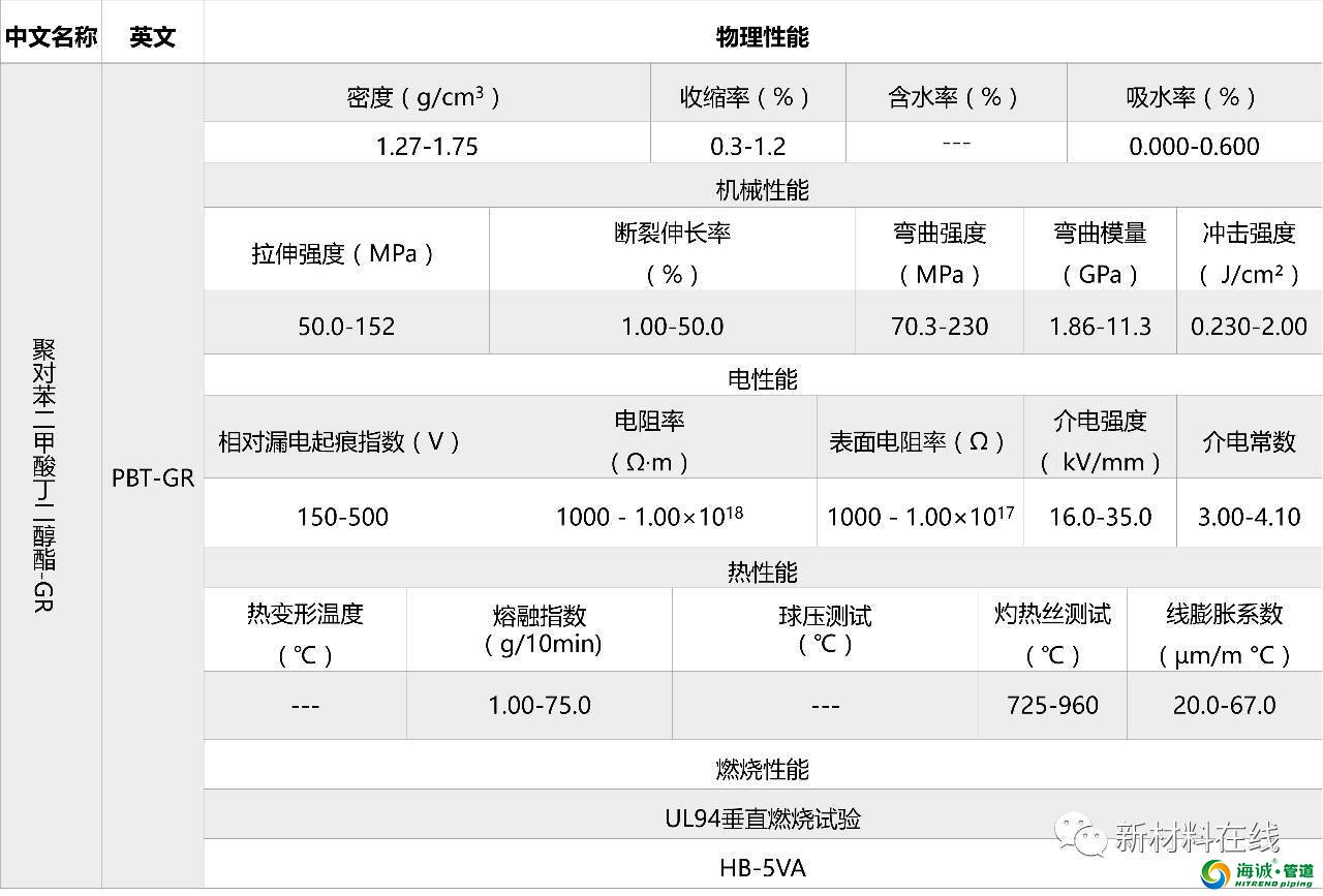 塑料管道原料物理性能 PVC PE PP LDPE等等