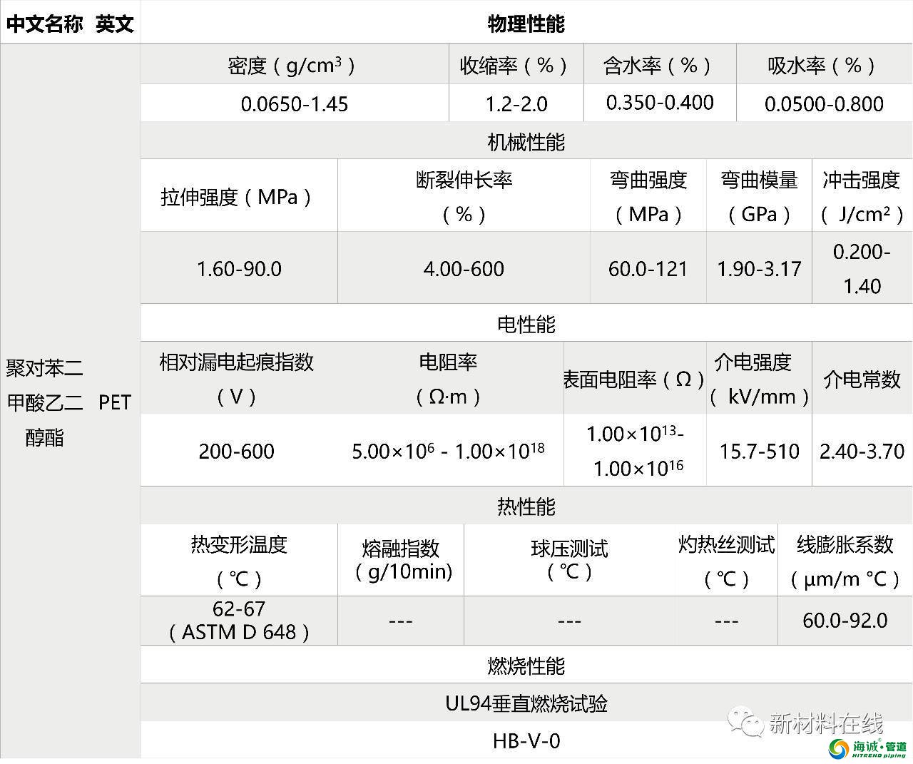 塑料管道原料物理性能 PVC PE PP LDPE等等