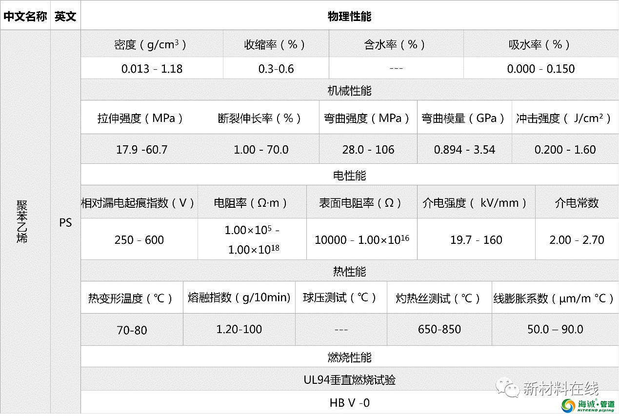 塑料管道原料物理性能 PVC PE PP LDPE等等