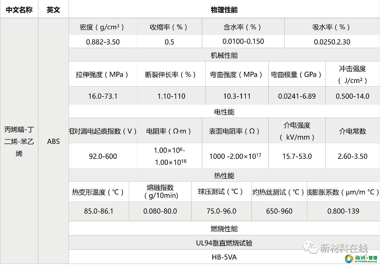 塑料管道原料物理性能 PVC PE PP LDPE等等