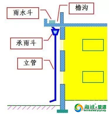 最全雨水排水系统施工做法