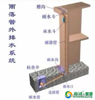 最全雨水排水系统施工做法