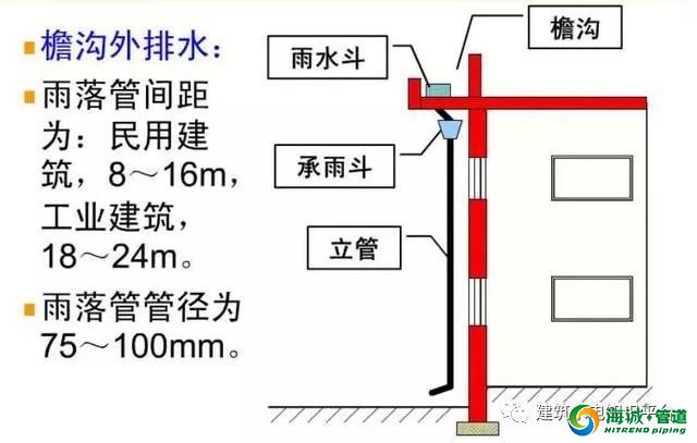 最全雨水排水系统施工做法