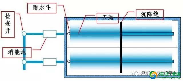 最全雨水排水系统施工做法