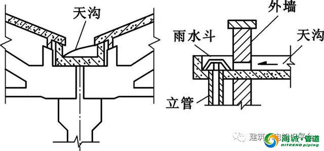 最全雨水排水系统施工做法