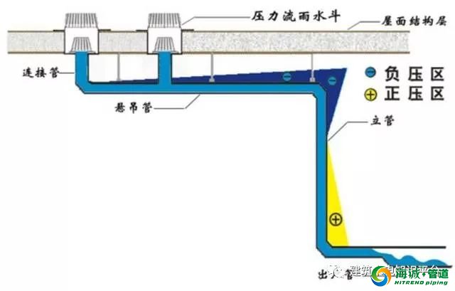 最全雨水排水系统施工做法