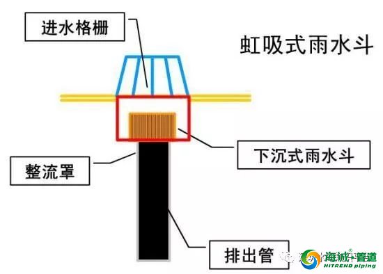 最全雨水排水系统施工做法