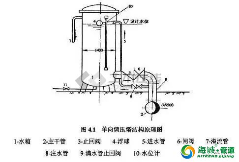 PE管道安装试压及使用过程中出现水锤现像分析