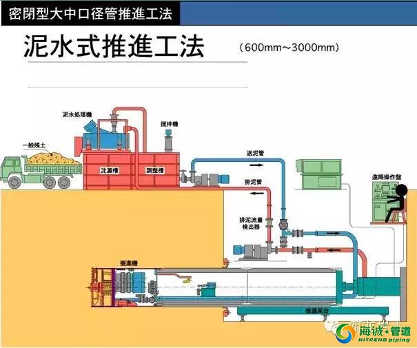 四种顶管技术图文详解