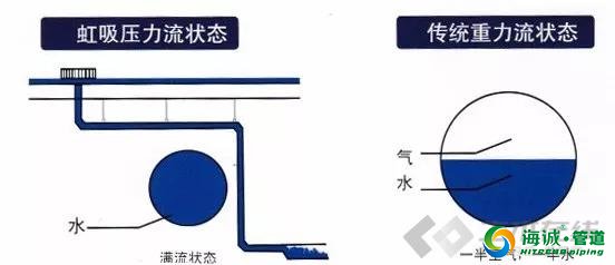 虹吸排水图解！-pe管专业生产厂家广东海诚！