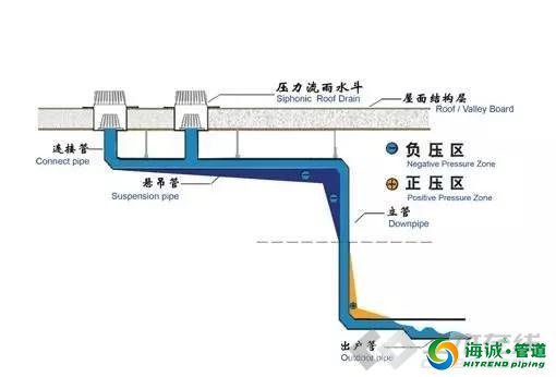 虹吸排水图解！-pe管专业生产厂家广东海诚！